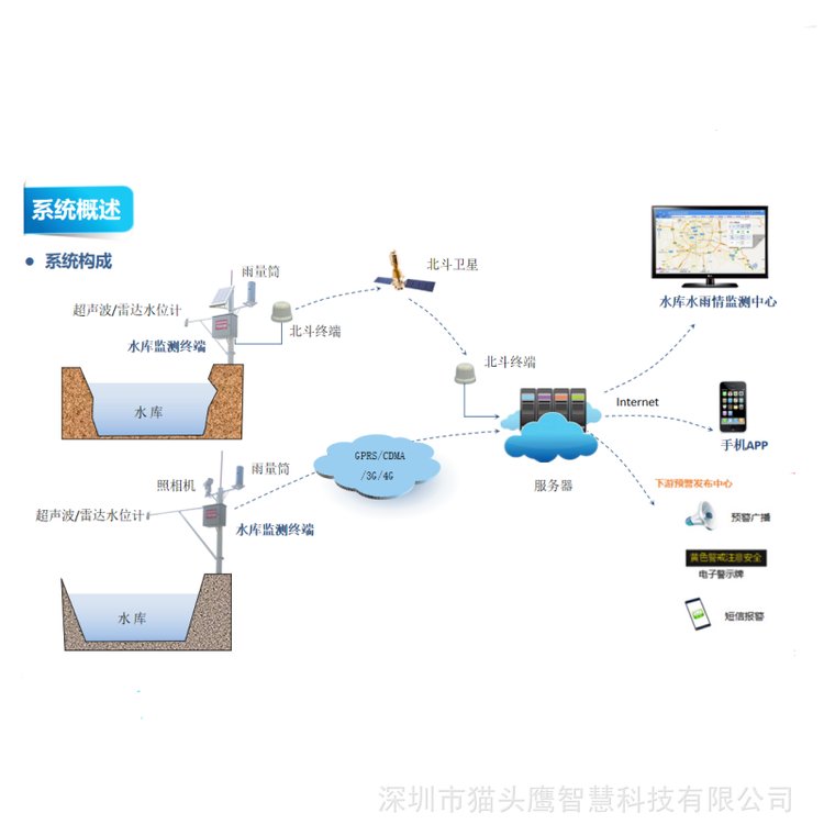 水位监测系统雨情雨量监测系统自然灾害监测系统气象监测系统支持5g