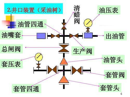 特种设备许可证办理,井口装置和采油树(元件组合)产品设计规范