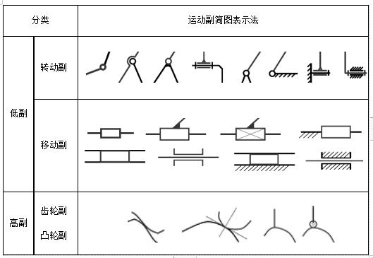 工业机器人本体一般采用空间开链连杆机构其中的运动副转动副或移动副