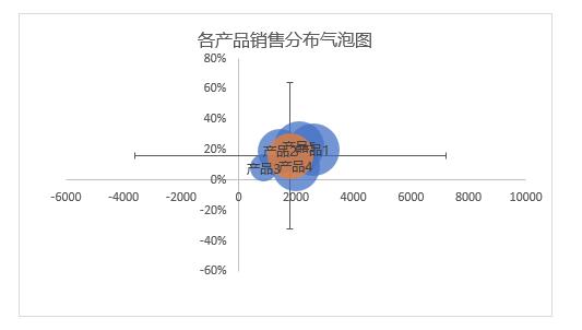 excel四象限气泡图图片