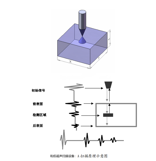 超声波探伤原理示意图图片
