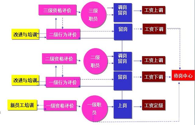 結構化薪酬體系模型和基於任職資格的薪酬設計