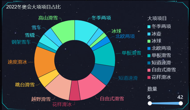 2022冬奥扇形统计图图片