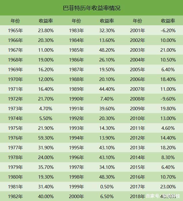 巴菲特45年收益图图片