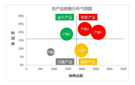 excel四象限气泡图图片