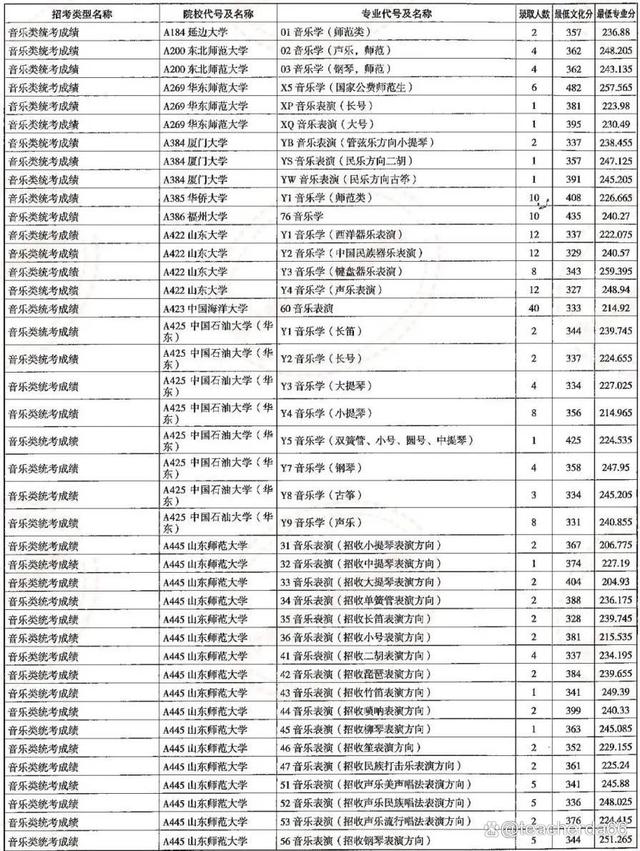 除山東警察學院外其他公安院校面試資格分數線