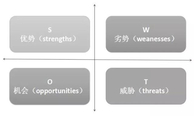 swot分析坐标图法图片