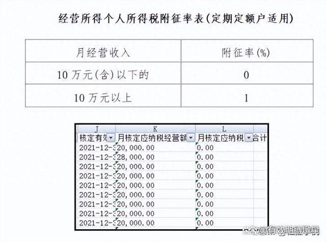 終止核定徵收!涉及2538戶個體戶,全部轉為查賬徵收!